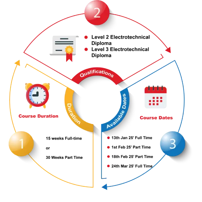 level 2 & 3 2365 electrical installation diploma package