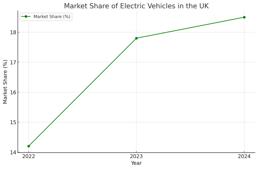 this is a graph about Market Share Of Electric Vehicles In The UK