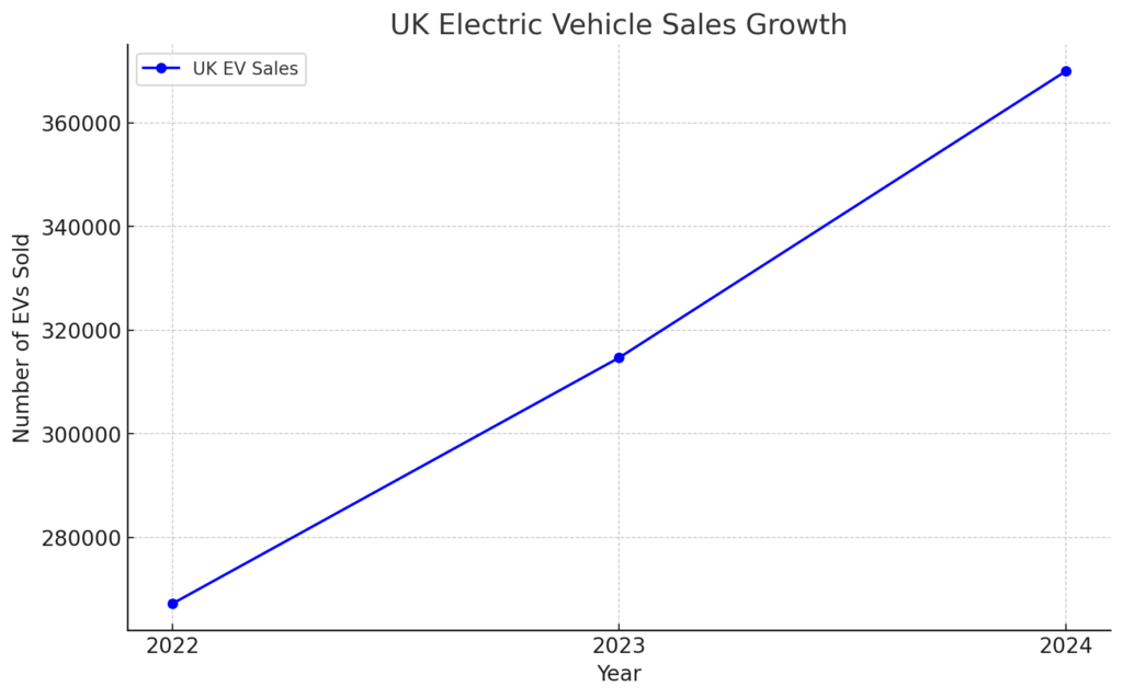 This is a graph about UK Electric Vehicle Sales Growth