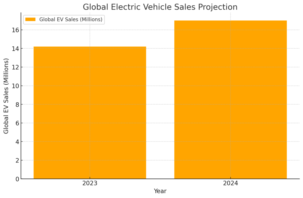 This is a graph about Global Electric Vehicle Sales Projection