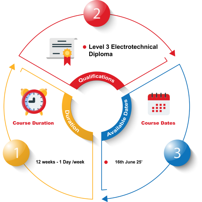 fast track: level 3 electrical installation diploma (2365) 